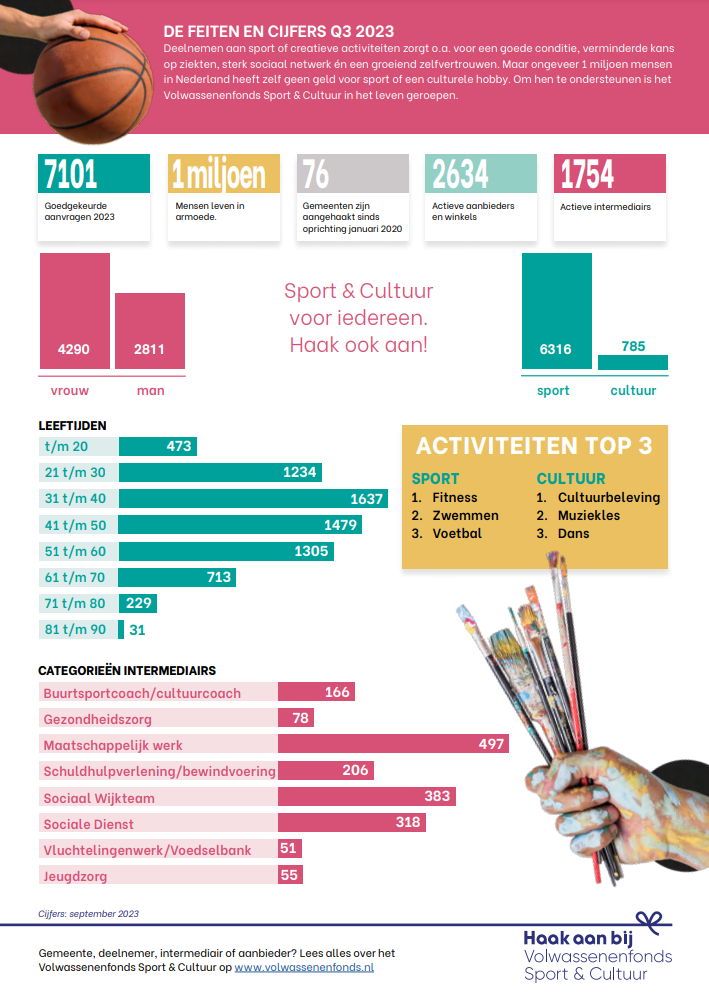 Factsheet Derde Kwartaal Volwassenenfonds