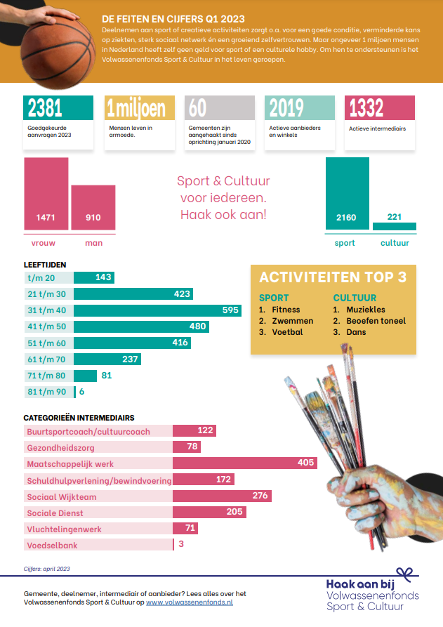 Factsheet Eerste Kwartaal 2023 Volwassenenfonds